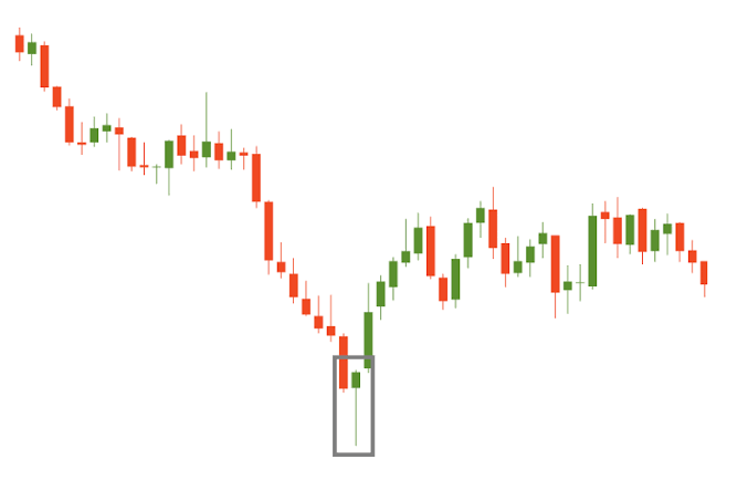 Candlestick Reversal Patterns