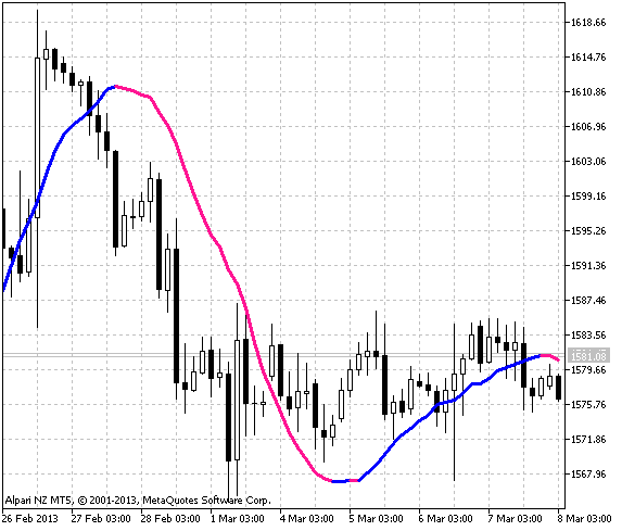 Moving Averages Example