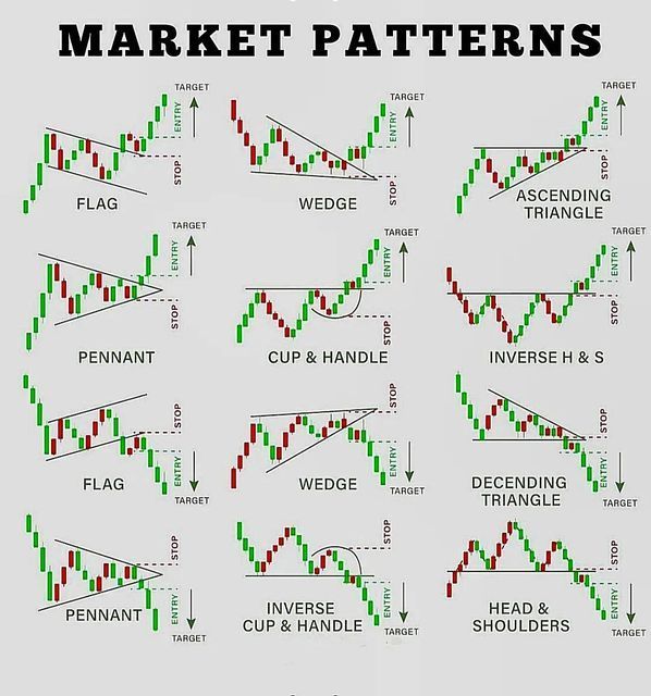 Chart Patterns Example