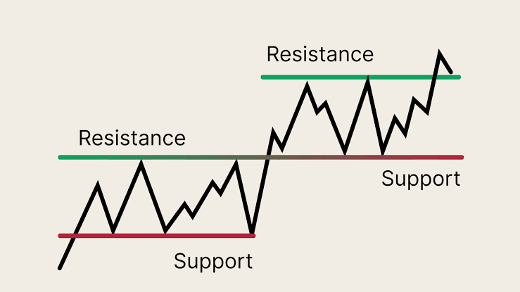 Support and Resistance Example
