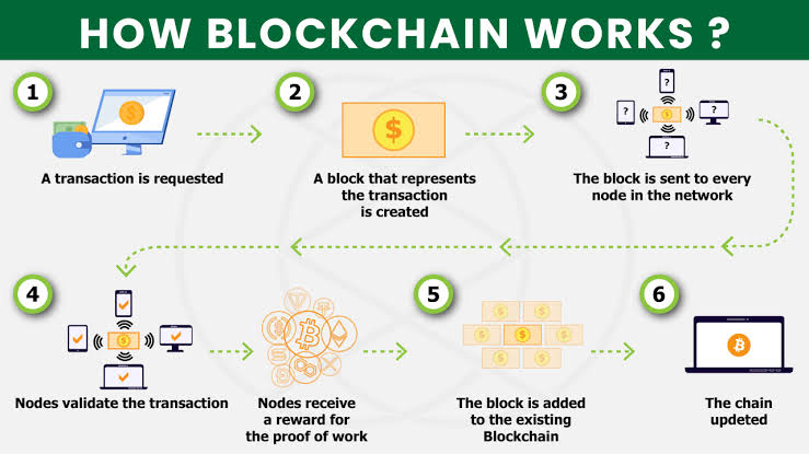 Blockchain Explained