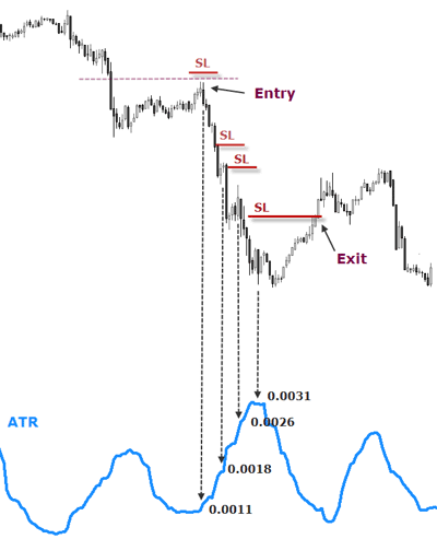 Trading Strategies & Entry/Exit