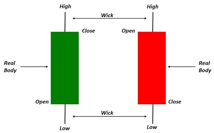 Candlestick Basics