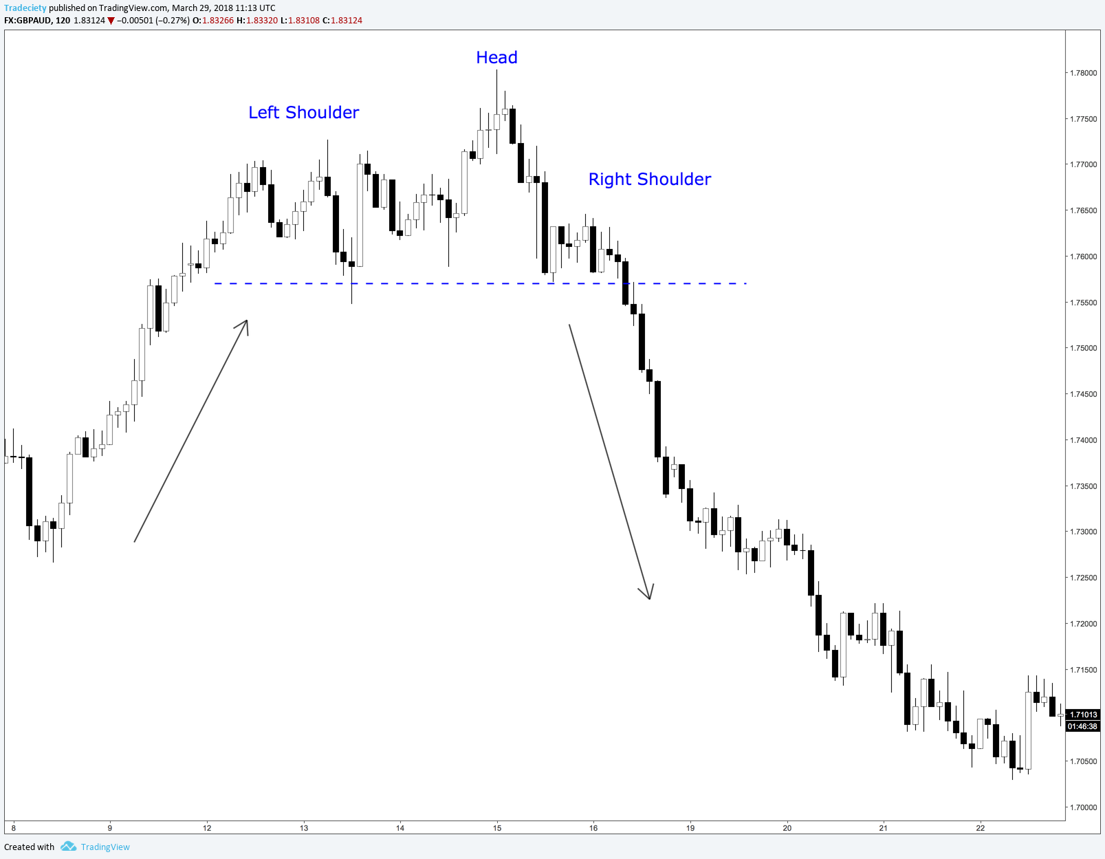 Chart Patterns Example