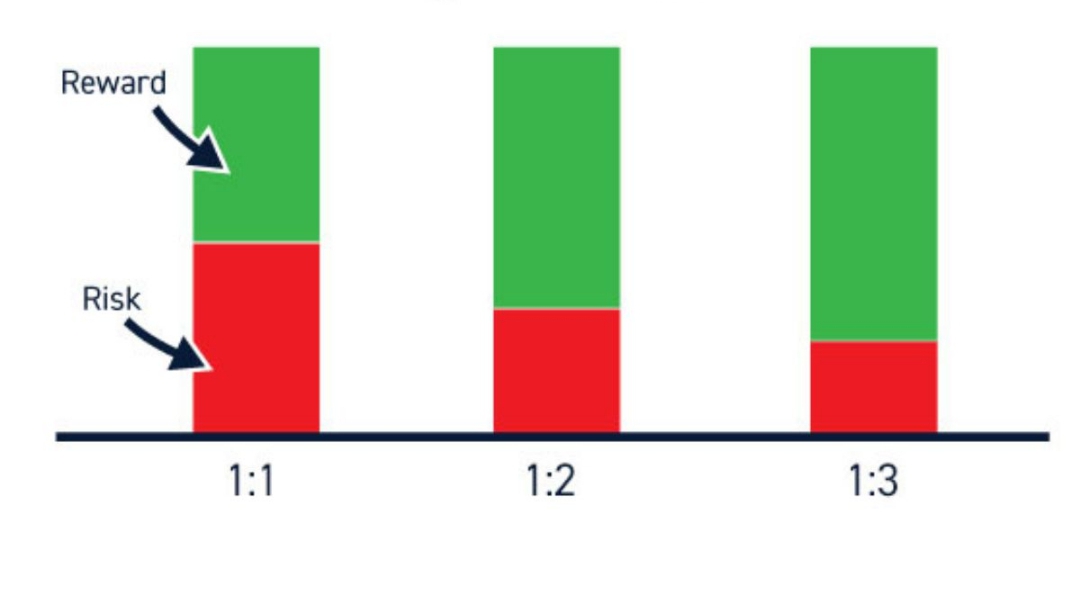 Risk Reward Illustration