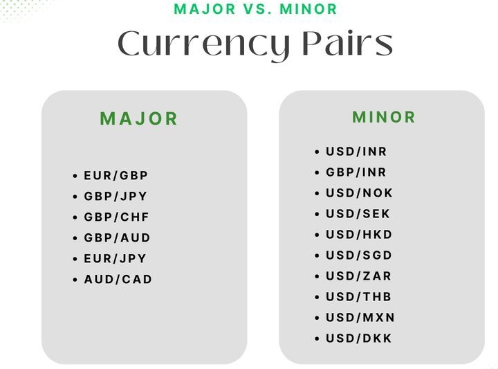 Major and Minor Forex Pairs