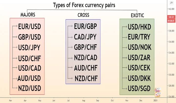 Understanding Currency Pairs